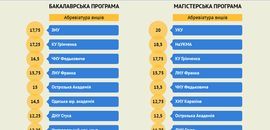 Острозька академія — серед лідерів журналістської освіти