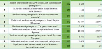 Острозька академія – у п’ятірці вишів України за показником середнього конкурсного балу абітурієнтів