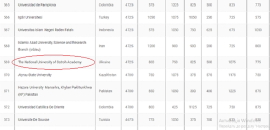 Острозька академія увійшла у десятку українських університетів за результатами міжнародного рейтингу 