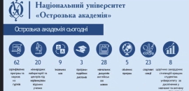 Про секрети вибору ЗВО для успішного Вступу-2022 говорили в Острозькій академії