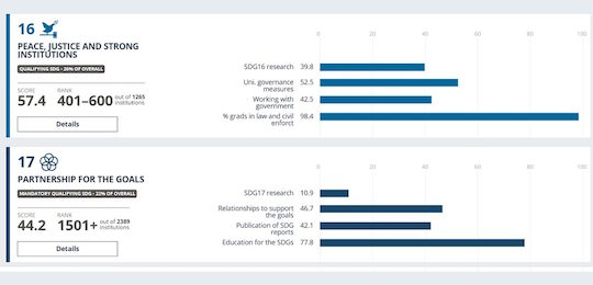 Острозька академія – серед лідерів міжнародного рейтингу THE University Impact Rankings 2025