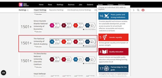 Острозька академія – серед лідерів міжнародного рейтингу THE University Impact Rankings 2025