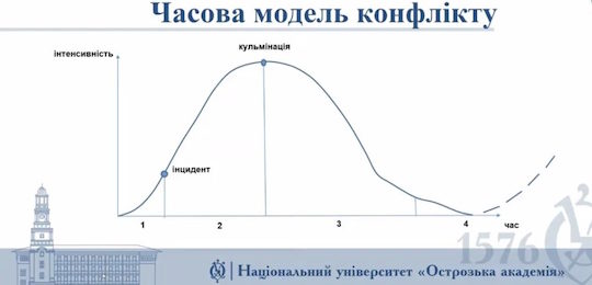 В Острозькій академії відбулася лекція «Навички регулювання конфліктів для ефективного лідерства керівника»