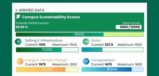 Острозька академія посіла 3 місце серед українських ЗВО світового рейтингу університетів UI GreenMetric 2025