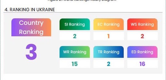 Острозька академія посіла 3 місце серед українських ЗВО світового рейтингу університетів UI GreenMetric 2025