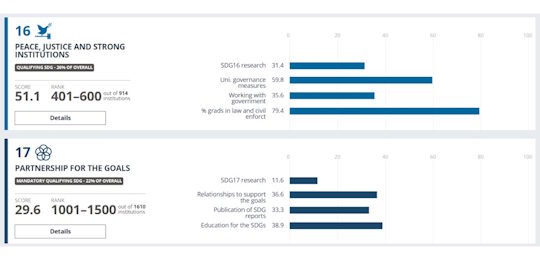 Острозька академія підтвердила міжнародне визнання в рейтингу THE Sustainability Impact Ratings 2026